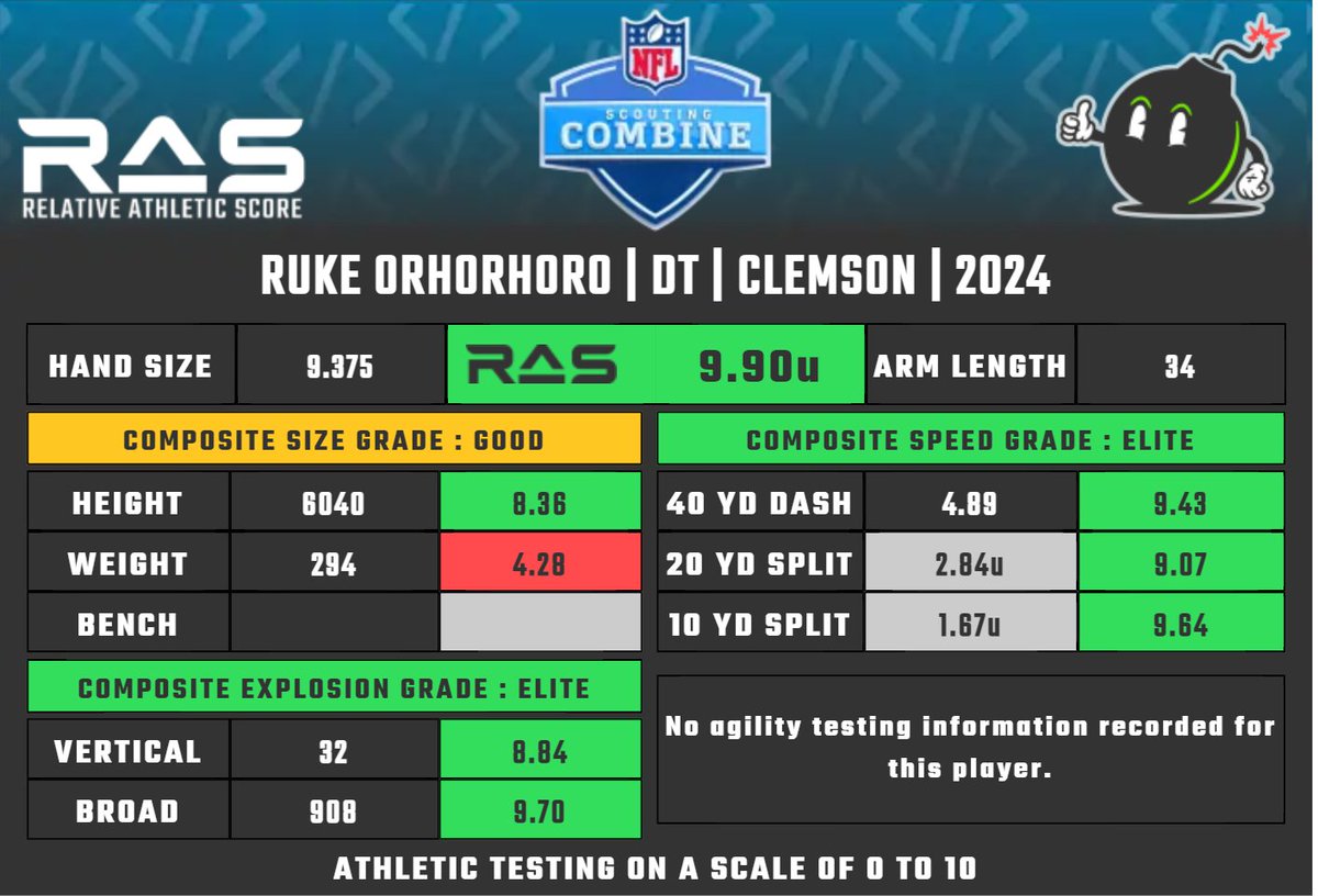 Ruke Orhorhoro is a DT prospect in the 2024 draft class. He scored an unofficial 9.90 #RAS out of a possible 10.00. This ranked 17 out of 1620 DT from 1987 to 2024. Splits projected ras.football/ras-informatio…