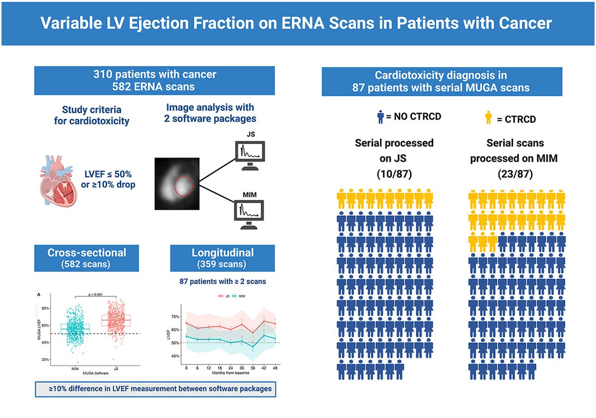 Journal of Nuclear Cardiology (@jncjournal) on Twitter photo LVEF calculations using 2 distinct software in ERNA studies exhibited ≥10% variation. <a href="/GiselleSA_MDPhD/">Giselle A. Suero Abreu, MD PhD</a> <a href="/alfonsowallermd/">Alfonso Waller</a> <a href="/Rutgers_NJMS/">Rutgers New Jersey Medical School</a> <a href="/UnivHospNewark/">University Hospital</a>. Implications in #cardioonc discussed in editorial by @JAAlvarezMD & <a href="/sanjaydivakaran/">Sanjay Divakaran</a>.
Read on👉bit.ly/49yOgfw #CVNuc LVEF calculations using 2 distinct software in ERNA studies exhibited ≥10% variation. <a href="/GiselleSA_MDPhD/">Giselle A. Suero Abreu, MD PhD</a> <a href="/alfonsowallermd/">Alfonso Waller</a> <a href="/Rutgers_NJMS/">Rutgers New Jersey Medical School</a> <a href="/UnivHospNewark/">University Hospital</a>. Implications in #cardioonc discussed in editorial by @JAAlvarezMD & <a href="/sanjaydivakaran/">Sanjay Divakaran</a>.
Read on👉bit.ly/49yOgfw #CVNuc