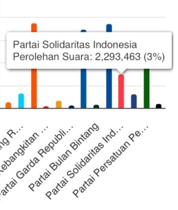 Sekarang, saat suara yang selesai dihitung KPU mencapai 65%; PSI sudah memperoleh 3% suara nasional. Jadi bisakah PSI mencapai batas suara minimal 4% agar lolos ke DPR. Ya bisa dong!