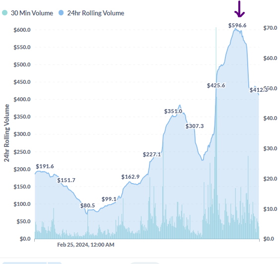 We crushed $600m in 24h volume yesterday🔥

A quick recap of activity!

+ 3x volume vs 30d ADV ($600m vs $200m)
+ 10x surge in Request Rate
+  2x surge in Orders
+ P95 Latency stable <70ms with no spikes
+ Zero chain congestion issues unlike those at other CEX/DEXs thanks to the