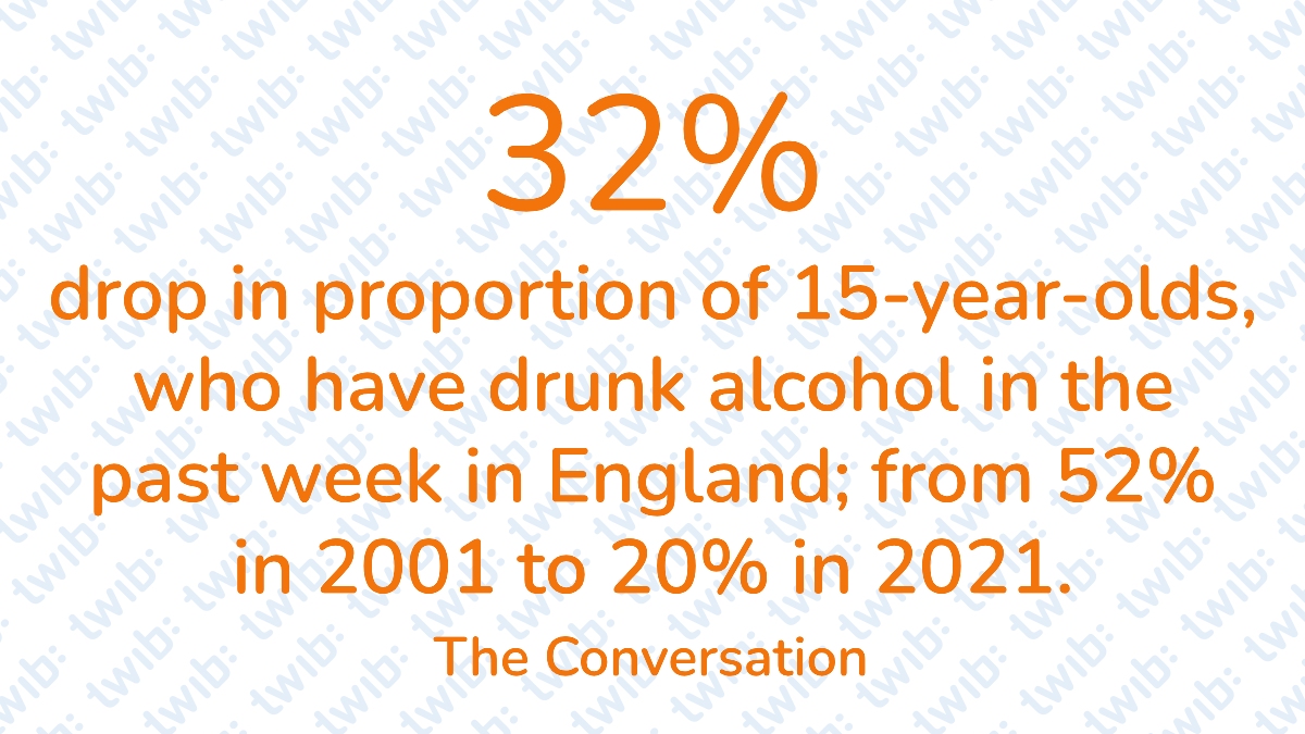 32% drop in the proportion of 15-year-olds who have drunk alcohol in the past week in England, from 52% in 2001 to 20% in 2021. – #Didyouknow twib.news/?p=50005