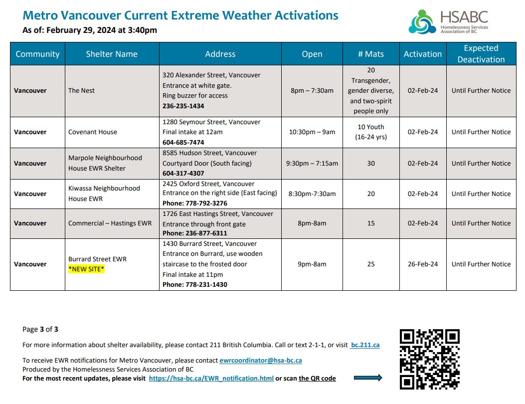 Happy Leap day everyone! Here are the open EWR spaces across the Metro Vancouver Region! Don't forget about 211 and BC Housing's Shelter Map if you need further resources.