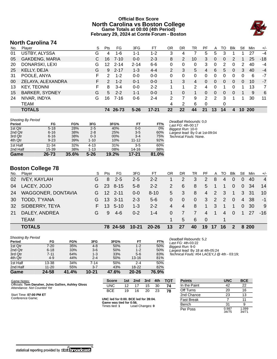 BC led by as many as 18 in the fourth quarter and #UNC storms back with a 17-3 run but the rally falls short as the Eagles win 78-74 behind a career-high 23 points from Jojo Lacey. Former BC player Maria Gakdeng and Indya Nivar led UNC with 16 points each.