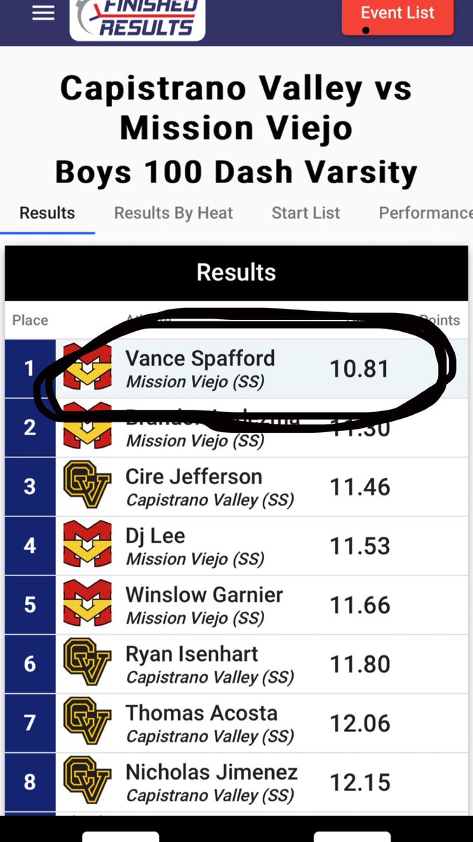Ran a 10.81 in the 100m in my meet today! Still getting faster!!