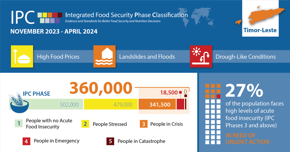 WFPAsiaPacific's tweet photo. 🚨Timor-Leste: Latest IPC report alert🚨

🔴Acute food insecurity impacts 1 in 4, affecting 360K due to climate shocks &amp; high prices.
🔴45% of homes lack adequate food; 6 regions may see more decline in food security in May-Sept.

🔗Read full report: https://t.co/3O6GlZFs72 https://t.co/Ao2gX0r4Q5