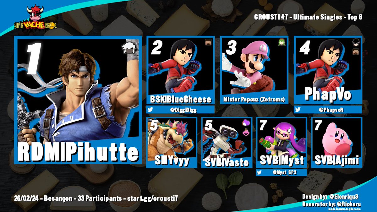 supervachebros's tweet photo. Résultats du CROUSTI #7, dernier de la saison 👀
Bravo à Pihutte pour sa victoire ! https://t.co/vP3BkLSWcO