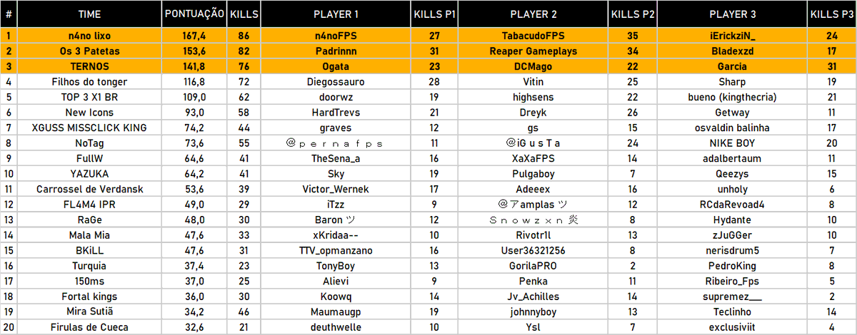 BG Nano (@n4nofps) on Twitter photo pra quem nao tava sabendo joguei um campeonato da bclutch hoje offlive
joguei com o <a href="/iErickziN/">BG iErickziN</a> e @TabacudoFps e acabamos ganhando
ggs meus amores pra quem nao tava sabendo joguei um campeonato da bclutch hoje offlive
joguei com o <a href="/iErickziN/">BG iErickziN</a> e @TabacudoFps e acabamos ganhando
ggs meus amores