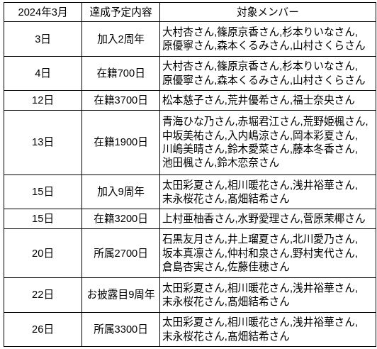 2024年3月 #SKE48 達成予定一覧
・3日 11期生加入2周年
・4日 11期生在籍700日
・12日 ドラフト1期生在籍3700日
・13日 9期生在籍1900日
・15日 7期生加入9周年,ドラフト2期生在籍3200日
・20日 8期生所属2700日
・22日 7期生お披露目9周年
・26日 7期生所属3300日