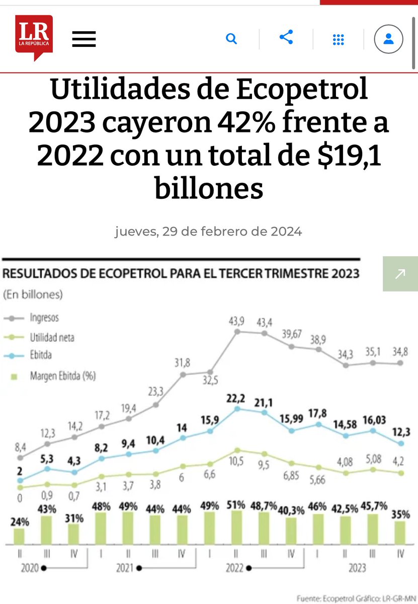 jrestrp's tweet photo. Siendo la primera vez en 3 años que cae la utilidad de @ECOPETROL_SA, la caída significativa de un 42% en dichas utilidades (casi 14 billones ) con su consecuente impacto en menos dividendos a los accionistas (-47%) refleja varias cosas: 

1. Una inevitable caída en los precios del crudo (-17%) 

2. Aumento en los costos de intereses y de inflación 

3. Pero sobretodo el impacto anticipado y alertado de la última reforma tributaria al haber incluido la no deducibilidad de las regalías y aumentos en la tasa de renta. 

Eventualmente plantea la urgencia de revisar ineficiencias operativas y alerta sobre una caída en la utilidad por barril. 

En positivo el aumento en la producción y casi 58 billones de transferencias al presupuesto nacional 

PERO OJO !!!! APARECEN ALERTAS 🚨 sobre RIESGOS A FUTURO !!!

1. Es muy mala la noticia de caída en las reservas probadas (-6,8%) y de una vida media inferior de reservas ( de 8,4 a 7,6 años ) 

Esto desafía e invita a revisar la medida de no firmar nuevos contratos de exploración 

2. De persistir en esto último, el riesgo es que con menores utilidades habrá menos inversión y con menores reservas se pone en riesgo futuras financiaciones del presupuesto nacional (@ECOPETROL_SA aporta el 11% de la financiación pública ) 

LO MÁS INDESEADO ES PERDER LA SEGURIDAD ENERGÉTICA DE COLOMBIA 🇨🇴 Y DE PASO ARRIESGAR LAS FINANZAS PÚBLICAS.