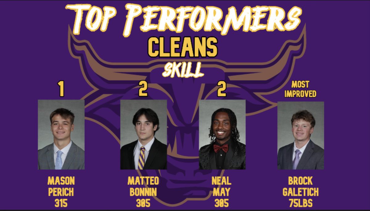Top testing performances in the Cleans for our Skill group are 1. @MasonPerich30 2. @MBonnin11 3. @NealMayJr_ Most Improved: @brockgaletich9 #MakeTheJourney #HornsUp #RollHerd 1-0!