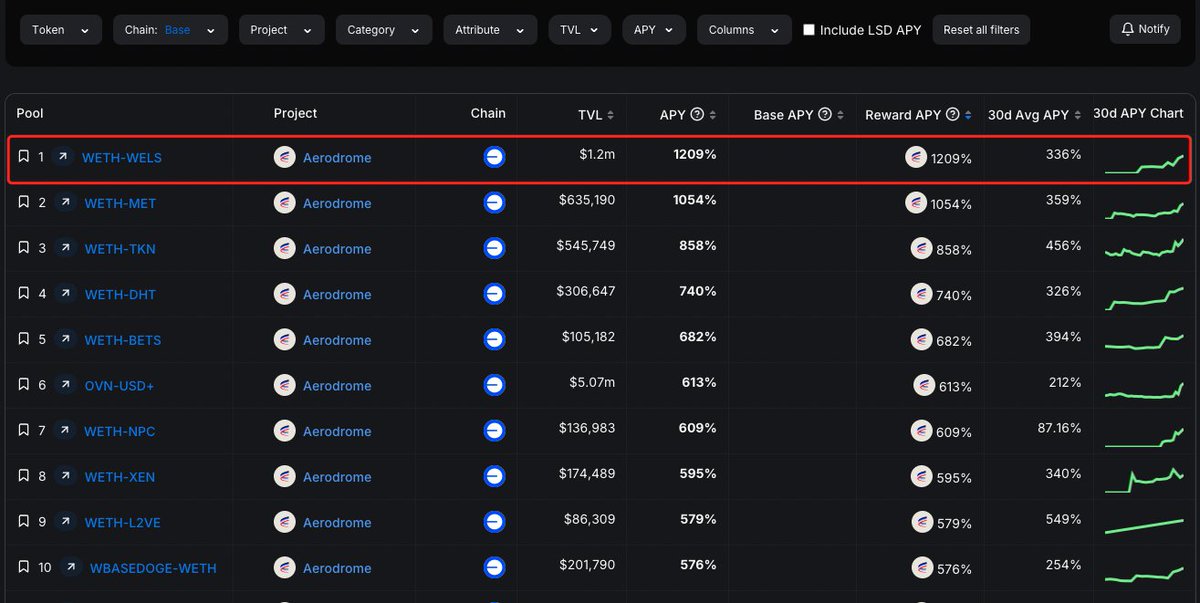 Crystal clear on <a href="/DefiLlama/">DefiLlama.com</a>

We're currently #1 on base