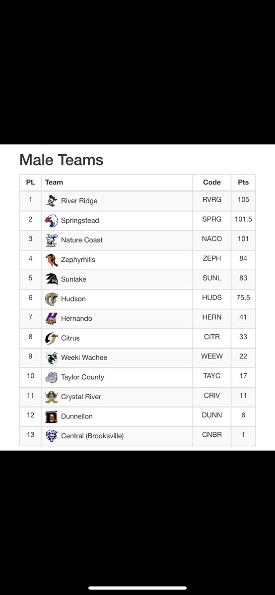 chaseliggett's tweet image. Tough loss to some very very good programs. Nobody to blame but ourselves! Have to keep improving and make sure it doesn’t happen again! #Techway