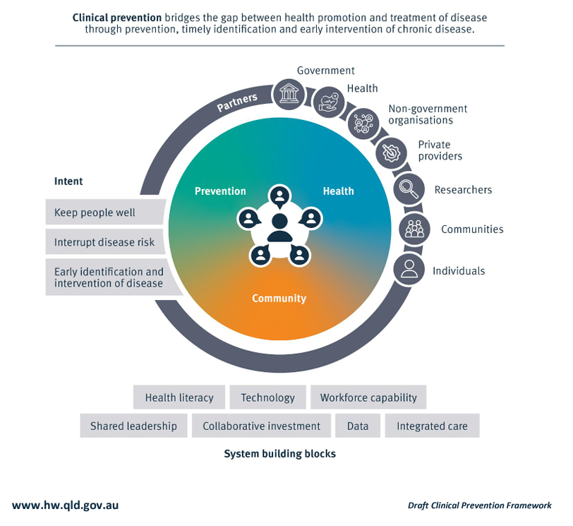 CRE WaND (@wandcre) on Twitter photo 📢 Clinicians, researchers, community organisations, and consumers are invited to provide feedback on the <a href="/hw_queensland/">Health and Wellbeing Queensland</a> draft Clinical Prevention Framework.
More information at: hw.qld.gov.au/whats-happenin…
<a href="/TAPPCentre/">Prevention Centre</a>, <a href="/UQMedicine/">UQ Medicine</a>
#chronicdisease #chronicdiseaseprevention 📢 Clinicians, researchers, community organisations, and consumers are invited to provide feedback on the <a href="/hw_queensland/">Health and Wellbeing Queensland</a> draft Clinical Prevention Framework.
More information at: hw.qld.gov.au/whats-happenin…
<a href="/TAPPCentre/">Prevention Centre</a>, <a href="/UQMedicine/">UQ Medicine</a>
#chronicdisease #chronicdiseaseprevention