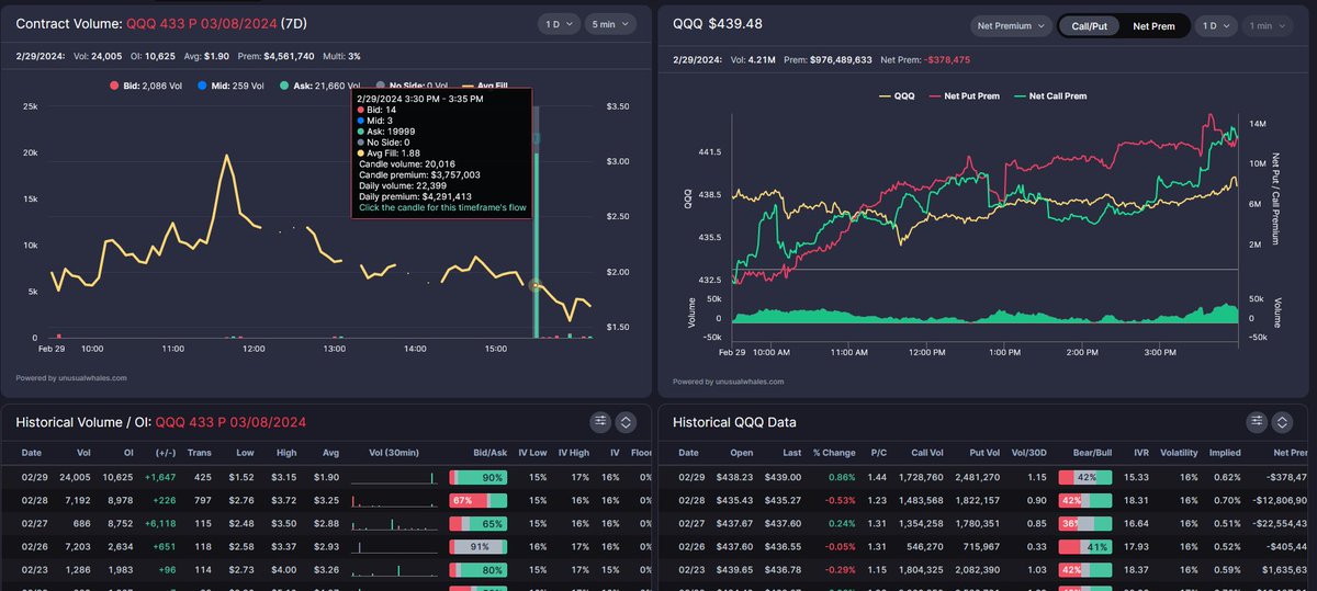 @Trading_whales @dreyonthemoon @PharmD_KS $3.7mil $QQQ 433P 3/08 at the ask today at 3:30PM