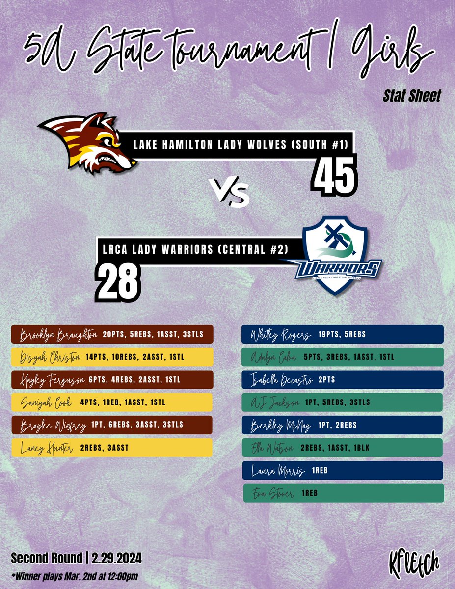 Lady Wolves Howl to Victory Over Lady Warriors in Second Round Showdown!🐺

In a clash that set the court ablaze, the Lake Hamilton Lady Wolves roared past the LRCA Lady Warriors in the first girls' game of the second round at the 5A State Tourney! With a commanding final score