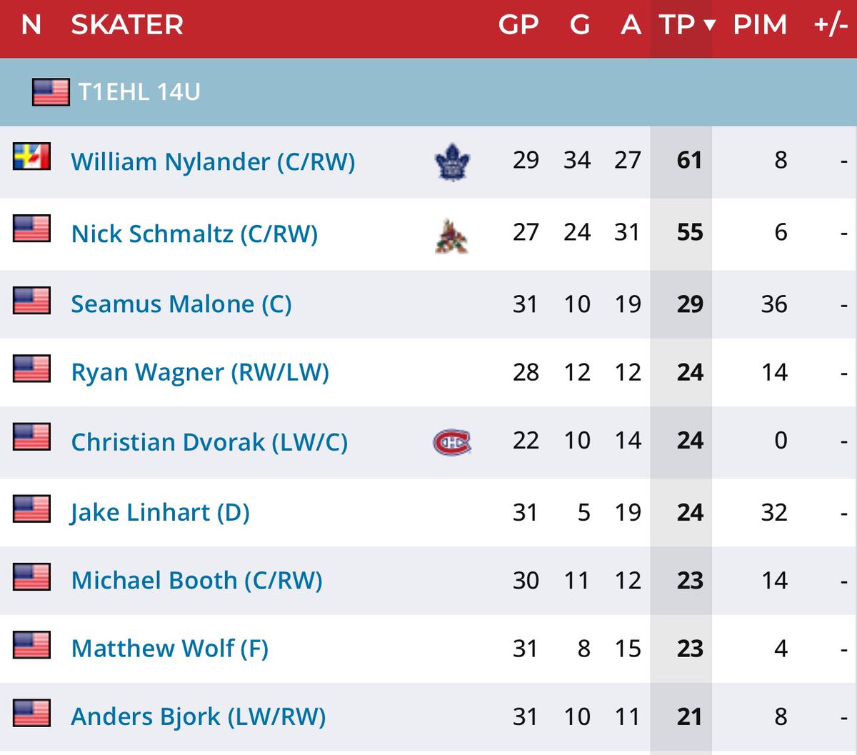 🚨Folks, couple high end National Leaguers sharing a meal last night in Toronto. Aside from both rocking Butter Swag.. 
Fun Fact? These two guys were on a line together grooving up playing for the Chicago Mission. The other fella on that line.. Christian Dvorak !! 
They won a few