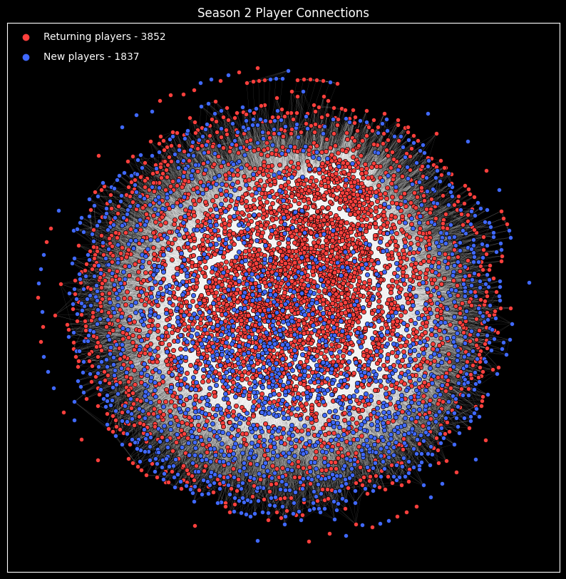 slushiegoose's tweet image. After being essentially mentored by the beloved @JoyTheDataNerd, it is time I took my own stab at analysing SendouQ, especially since Season 2 is over now.

This graph is every single player from Season 2, colour-coded by the season they first appeared.

🧵on what I found: