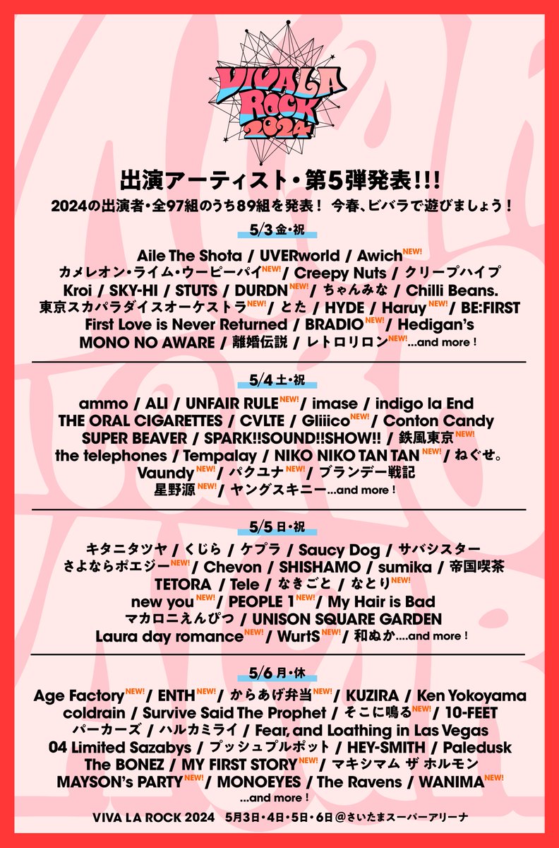 vivarockjp's tweet photo. 【出演アーティスト・第5弾発表！】

11回目の開催となる「VIVA LA ROCK 2024」
出演アーティストの第5弾発表として27組を発表！
全97組のうち、89組を出演日とともに発表しました！
今春、さいたまスーパーアリーナで会いましょう！！

#ビバラ
https://t.co/eU4TlCAT7M https://t.co/oU3DrpNi1O