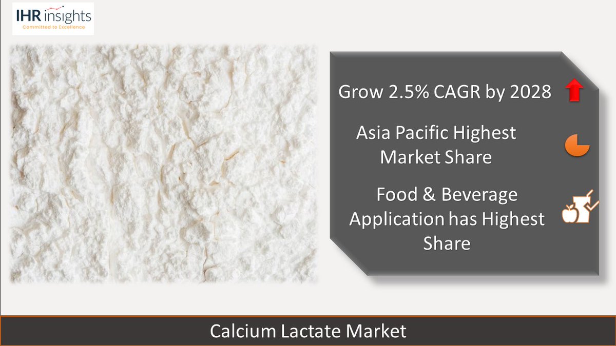 Calcium Lactate Market is expected to grow at a rate of 2.5% CAGR by 2028. Read More - t.ly/yA0EE

#calciumlactate #calcium #dairyalternatives #plantbasedbeverages #marketresearch #marketinsights #ihrinsights