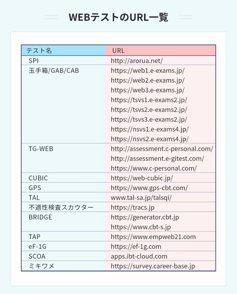 line_syukatsu's tweet image. 【受験前にWebテストの種類がわかる方法】
メールに記載されているWebテストのURLでわかります。
URLをしっかりチェックしてから受検しましょう。