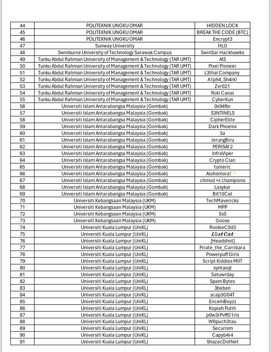 rawsec_my's tweet image. These are the list of teams participating in rENTAS CTF.. do check your team name, and if you know your friends that have not updated their team in the roll-call, please do remind them to check their registered email. #rentas #rawsec