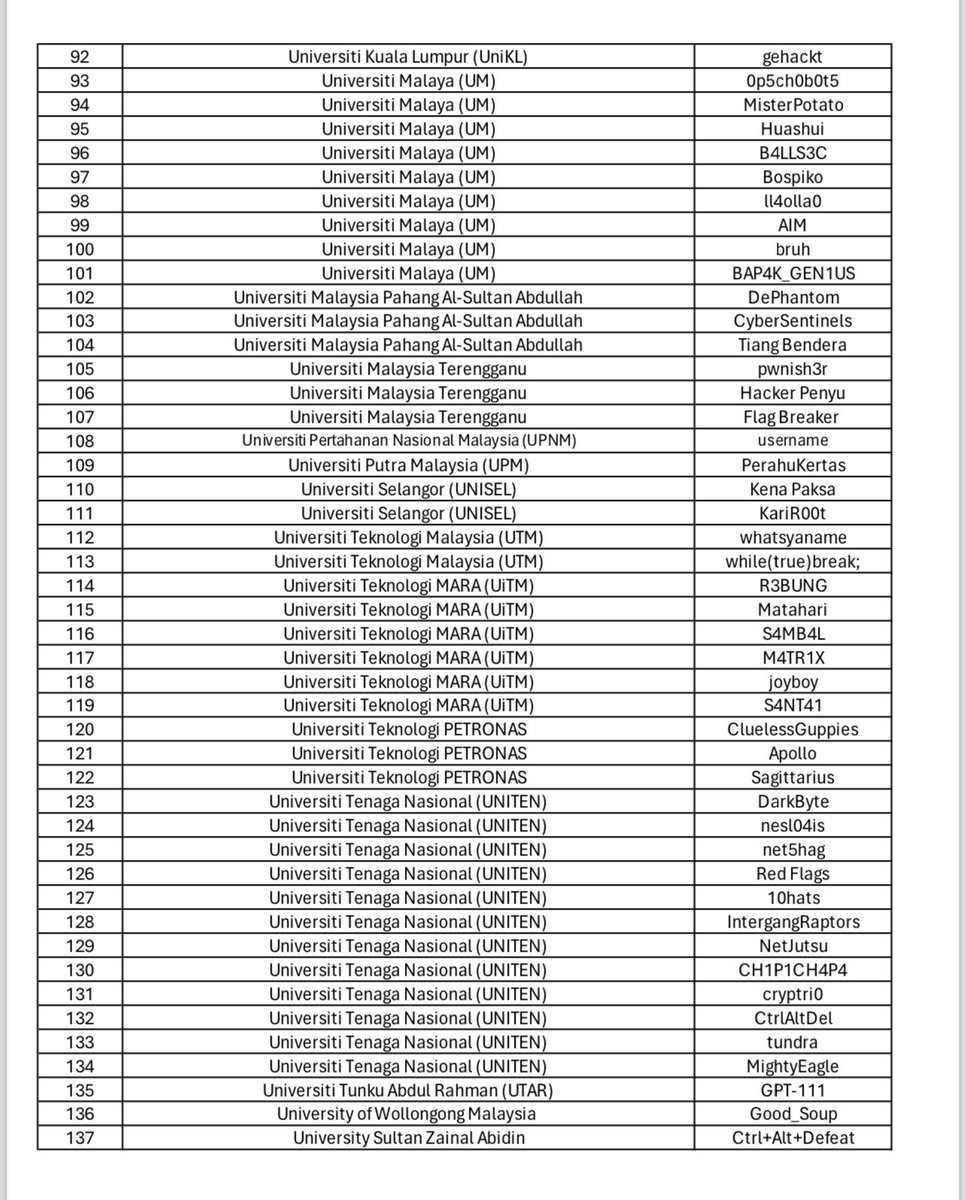 rawsec_my's tweet image. These are the list of teams participating in rENTAS CTF.. do check your team name, and if you know your friends that have not updated their team in the roll-call, please do remind them to check their registered email. #rentas #rawsec