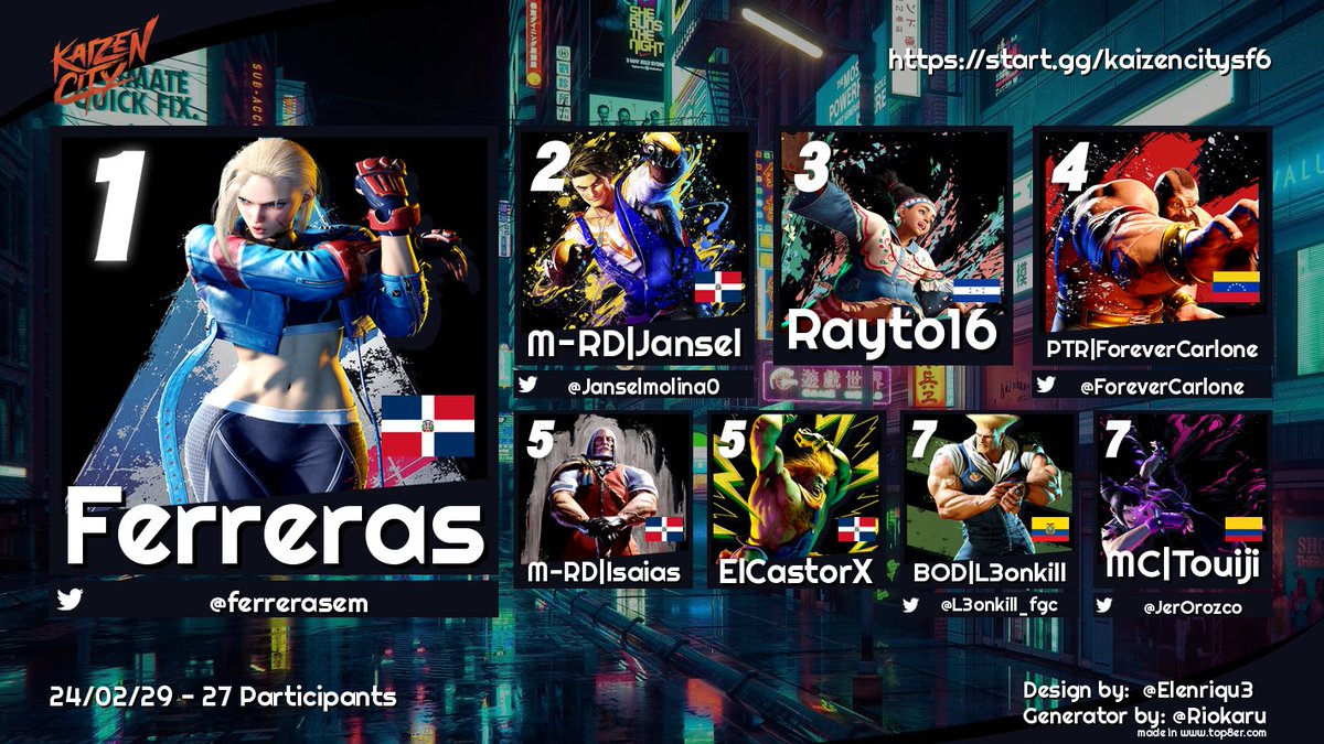 Ninocci カイゼン (@ninocci1) on Twitter photo Felicidades al top 8 del torneo de SF6 de hoy en Kaizen City🌆
🥇: <a href="/ferrerasem/">Ferreras</a>
🥈: <a href="/Janselmolina0/">M-RD | Molina</a>
🥉: Rayto16
Tambien a mi pana <a href="/altuveguitar/">David Altuve</a> por el apoyo 🎙️ nos vemos mañana con el Reto Kaizen! Felicidades al top 8 del torneo de SF6 de hoy en Kaizen City🌆
🥇: <a href="/ferrerasem/">Ferreras</a>
🥈: <a href="/Janselmolina0/">M-RD | Molina</a>
🥉: Rayto16
Tambien a mi pana <a href="/altuveguitar/">David Altuve</a> por el apoyo 🎙️ nos vemos mañana con el Reto Kaizen!