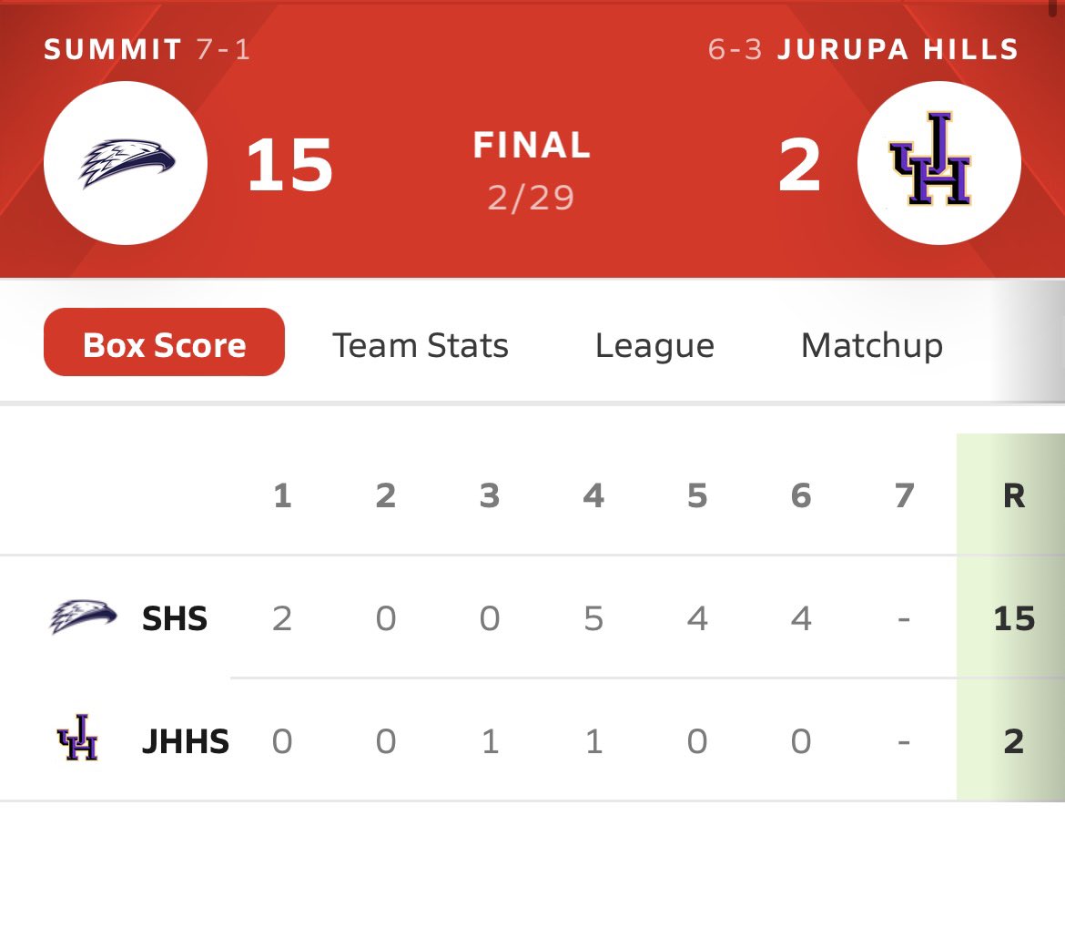 SUMMIT BASEBALL (@summitbaseball) on Twitter photo WP: Kody Smathers 4.2 IP, 9k’s, 2R, 1ER
Morales 3-5, 3B, 5RBI
Lopez 3-4, 2B, BB, 3R
Stewart 2-4, 2 2B, 4RBI, 2R
Spencer 2-3, 2R, SB
2B: Lopez, Stewart (2)
3B: Morales
RBI: Castanon, Stewart (4), Morales (5), Hernandez (1)
<a href="/SummitSports2/">Summit High Sports</a> <a href="/SummitSkyHawks/">Summit High School</a> WP: Kody Smathers 4.2 IP, 9k’s, 2R, 1ER
Morales 3-5, 3B, 5RBI
Lopez 3-4, 2B, BB, 3R
Stewart 2-4, 2 2B, 4RBI, 2R
Spencer 2-3, 2R, SB
2B: Lopez, Stewart (2)
3B: Morales
RBI: Castanon, Stewart (4), Morales (5), Hernandez (1)
<a href="/SummitSports2/">Summit High Sports</a> <a href="/SummitSkyHawks/">Summit High School</a>