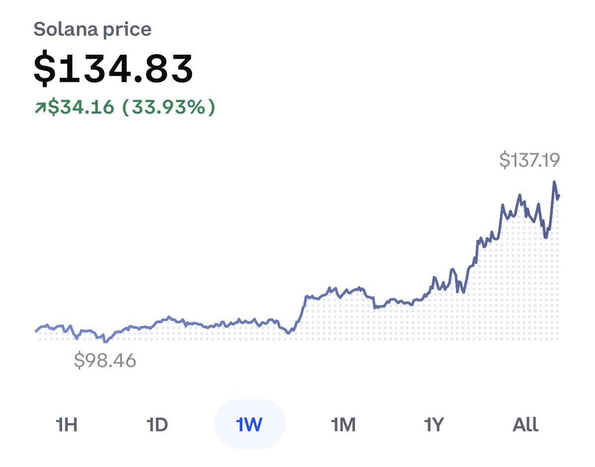 It’s a good week for those with Solana conviction. Road to $500. $sol