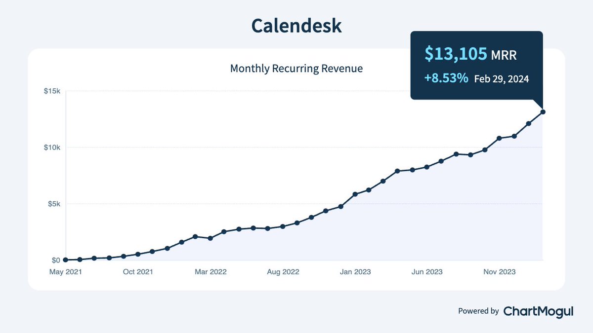🧵February 2024 - Monthly Update: <a href="/calendeskcom/">Calendesk</a> Progress Report

💵 MRR: $13,105 (↑8.53%)
🤑 Net Cash Flow: $26,068 (↑16.1%)
🐣 New Users: 251
💳 New Paying Customers: 27
💸 Churns: 4
📈 New Visitors: 13,000
🔎 New Organic Visitors: 2,978

#buildinpublic #buildinginpublic