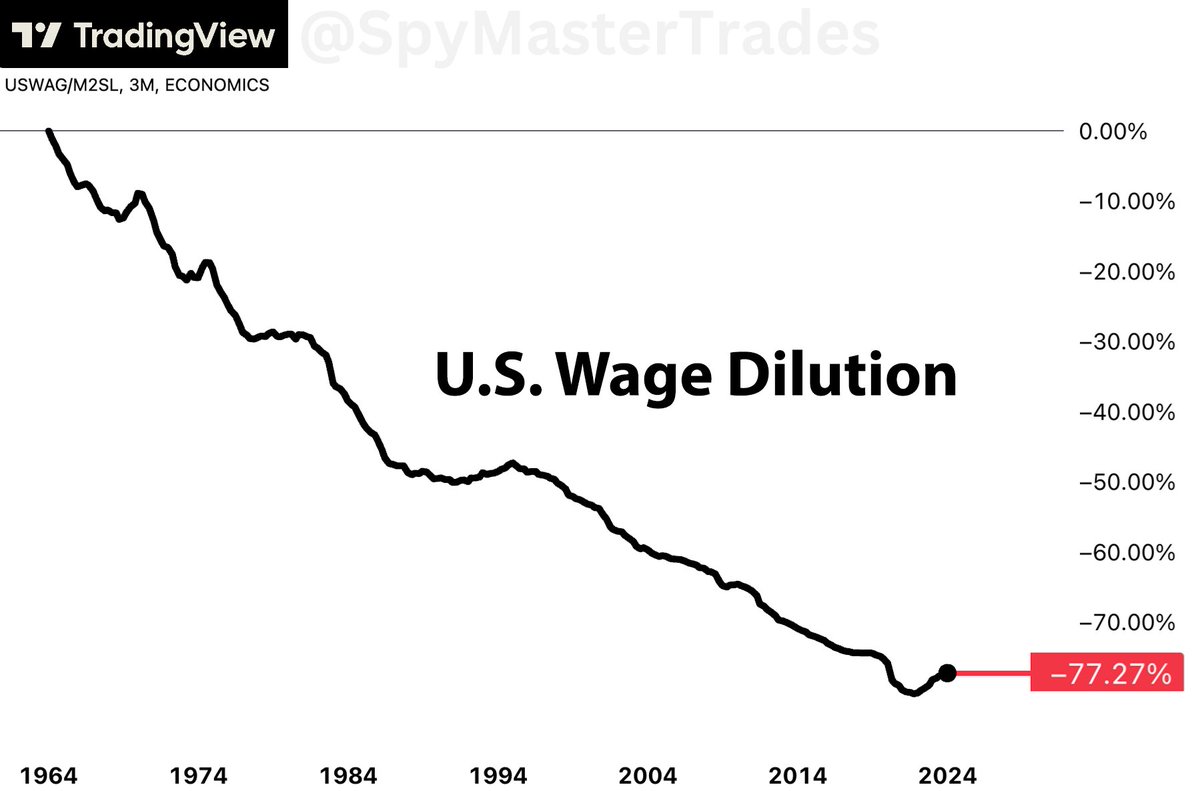 SpyMasterTrades's tweet image. Over the past 60 years, monetary easing has diluted U.S. wages by 77%.

By causing the broad money supply to increase much faster than wages, the central bank has caused a substantial dilution of wage earners' purchasing power. 

Another way of conceptualizing this is as a hidden…