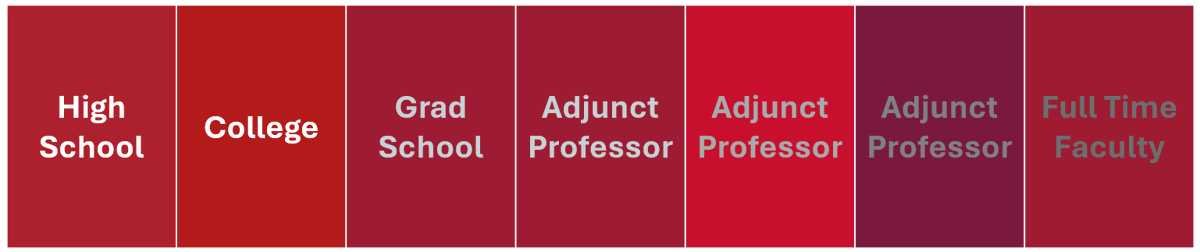 DeepSeaDurkin's tweet photo. Official colors of every school I've attended or worked for. 

...Yes, red is my favorite color but I promise that's now how I picked where to go. 😅 

Just makes wardrobe matching easy at every institution. https://t.co/KvzC8YwTAm