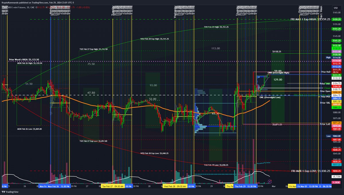 KryptoKommando's tweet image. #ES #ExpectedMove(s) Week in review

Next Week
- MON: 5,142.50 - 5,059.00 | 83.50 (41.75) 
- TUE: 5,149.50 - 5,052.00 | 97.50 (48.75) 
- WED: 5,159.00 - 5,042.50 | 116.50 (58.25) 
- THU: 5,164.75 - 5,036.75 | 128.00 (64.00) 
- FRI: 5,174.50 - 5,027.00 | 147.50 (73.75)