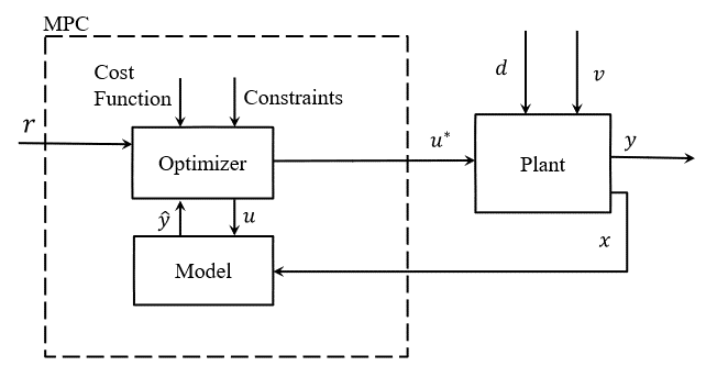 Modelling_MDPI's tweet image. Controller Design for Air Conditioner of a #Vehicle with Three Control Inputs Using #Model_Predictive_Control
by Trevor Parent, Jeffrey J. Defoe and Afshin Rahimi
👉mdpi.com/2673-3951/5/1/8

#simulation