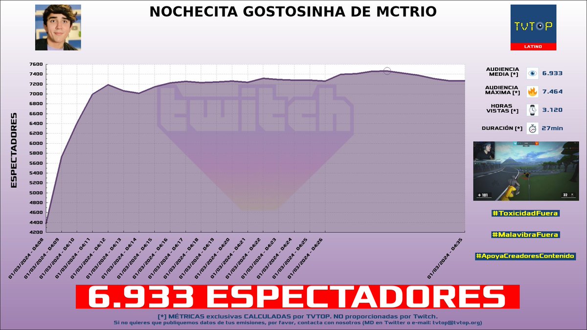 tvtop_es's tweet photo. ¡#Roier 🐧💖 HA EMITIDO en #Twitch! 🇲🇽 Nuestros datos 🧐 :

▶️ ESPECTADORES 👁️ : 6.933
▶️ MINUTO DE ORO 🔥 : 7.464 [04:30h]
▶️ HORAS VISTAS ⌚️ : 3.120

#Apewar #iDjsRoger https://t.co/k5jJ2kenHQ