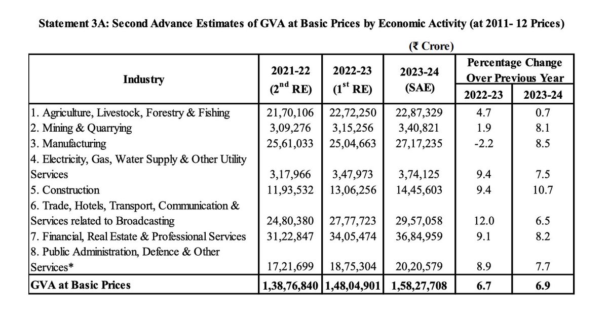 int2float's tweet image. India's GDP growth major contributor: Manufacturing, Construction, Mining ⬆️