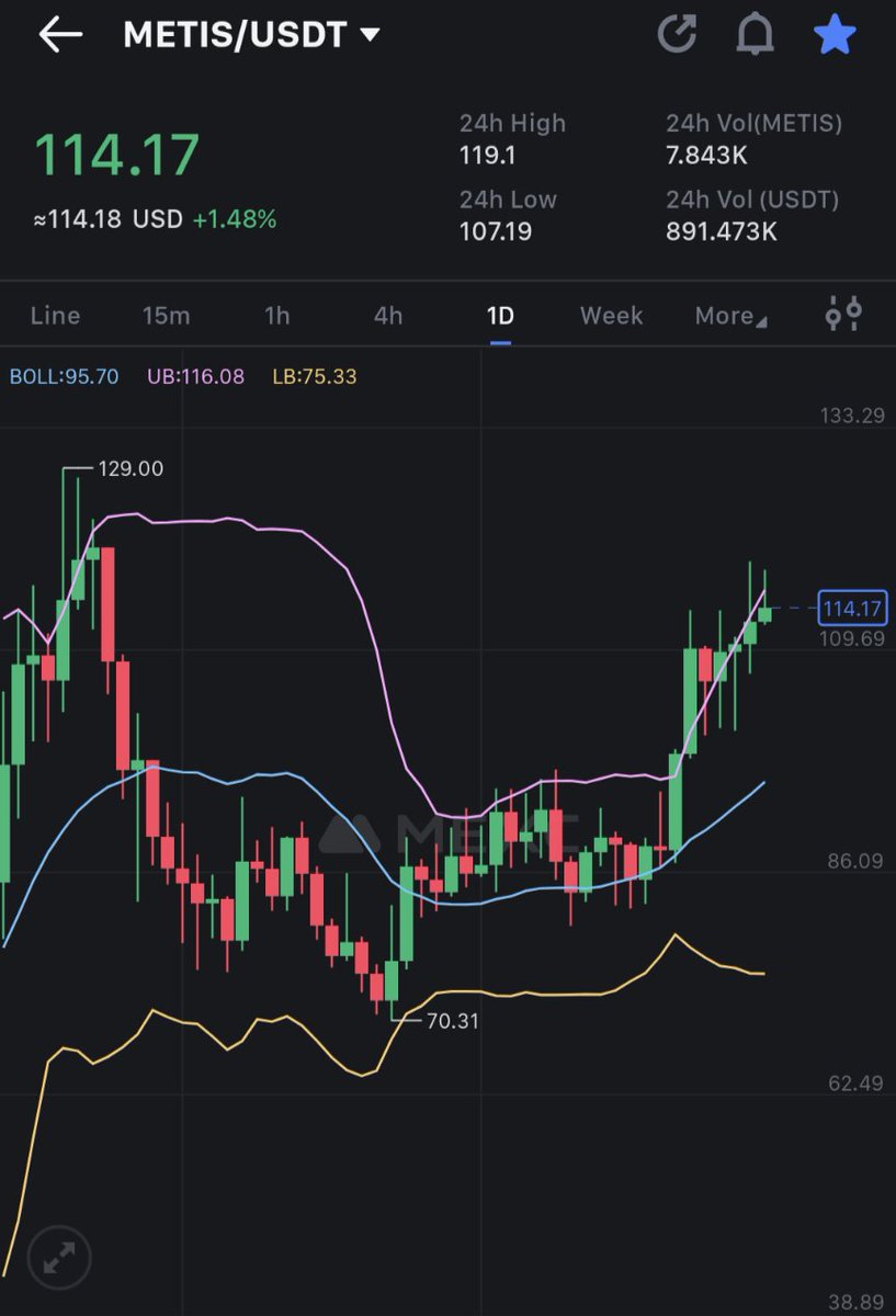 JadeTMetis's tweet photo. Who else was buying $METIS with me here?

Back in June 2022

Those buys looking pretty good now... https://t.co/EVWTJ74EUL