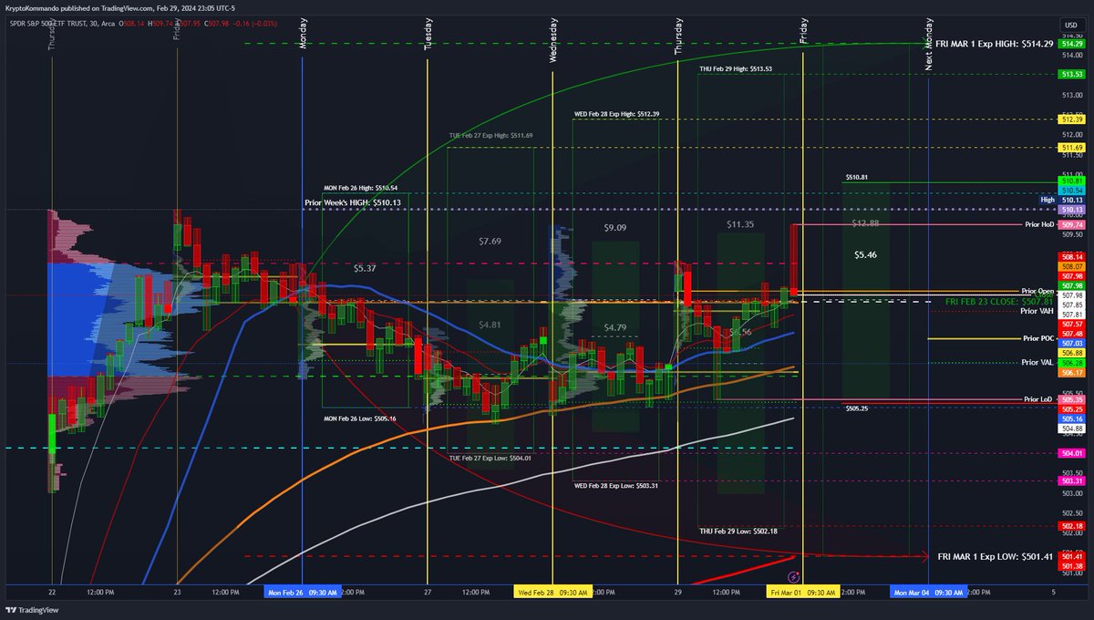 KryptoKommando's tweet image. #SPY #ExpectedMove(s)

Tomorrow
- FRI: $510.81 - $505.35 | $5.46 ($2.73)