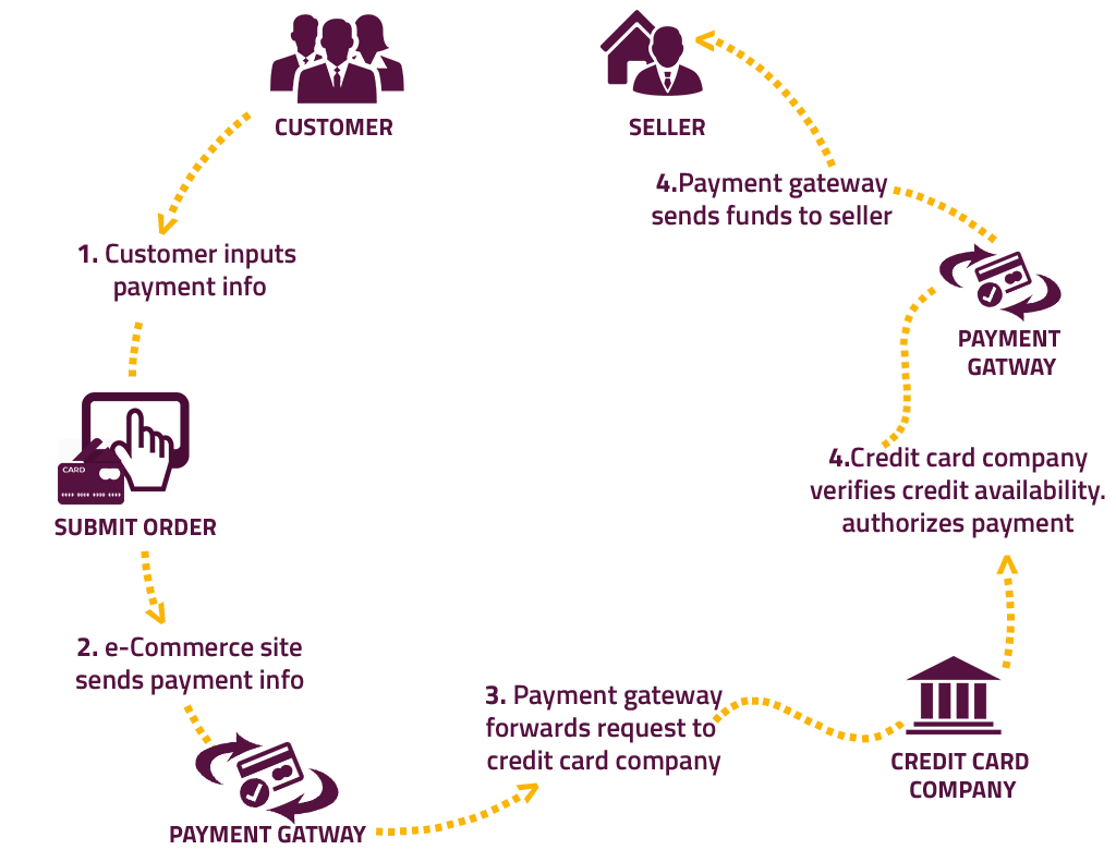 #infographic how payment gateway blog?

#paymentprocessing #digitalpayments #fintech #payments #paymentsystems #paymentstechnology #paymentgateways #creditcards #debitcards #ecommerce 
CC: @mvollmer1 @evankirstel @HeinzVHoenen @Fabriziobustama