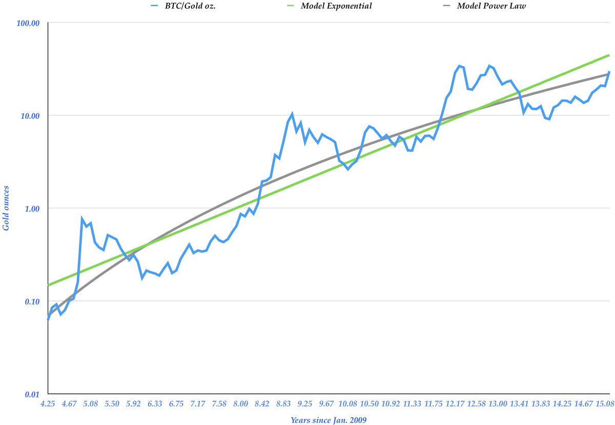 Latest monthly update as #Bitcoin approaches one kilo bar of gold. BTC/Au  increase a factor of 480 (48000%) times in 11 years. Longer range targets  are 100 ounce and 400 ounce bars.