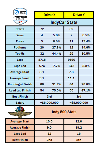 500Indy1911's tweet photo. You own an IndyCar team.
Which IndyCar Driver are you hiring?
And why?
(These are real stats, real drivers)
#IndyCar || #Indy500 || #XorY https://t.co/RylTZutc5X