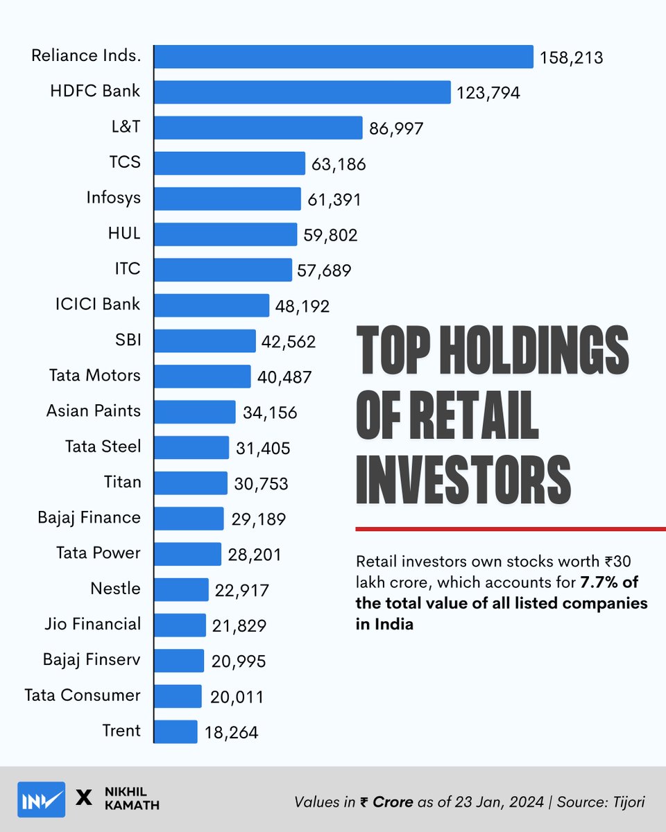 Contrary to the general belief that retail investors are incompetent at investing, their top holdings tell a different story. Looks like they tend to invest in companies that are well-known and favoured among consumers, indicating a strategy that leans towards businesses with…