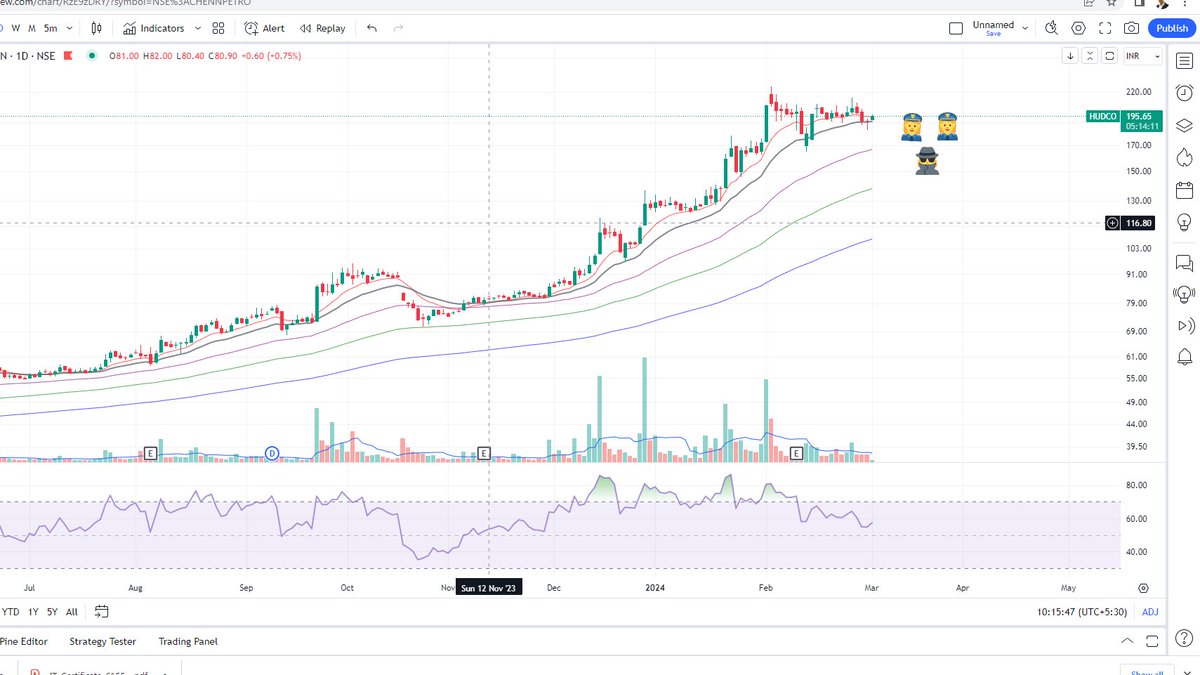 darvasboxtrader's tweet image. Why I still Holding the #HUDCO ??
When market was Dull, this Stock is accumulating itz Soldiers instead of let them #KILLED.
Once the Soldiers Accumulated, Battle will again Start..

#RelativityTheory..

Only #DARVAS Soldier 🪖⚔️🪖 can understand this #TWEET..