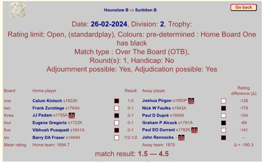 SurbitonChess's tweet image. Surbiton’s A, B and C teams were in action in the Thames Valley league this week. First up was our B team, playing away to Hounslow B. The team won, and winning players included our octogenarian Chairman, Paul Durrant. #Chess