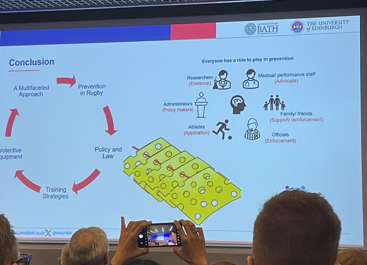 Felix Leung (@felixphysio) on Twitter photo Everyone has a role to play in concussion prevention 🏉🏒🏈⚽️
A multi-layered approach from policies, sports culture, training strategies, education of coaches through to the individual athletes works best. <a href="/westy1609/">Stephen West</a> #MonacoConference2024 Everyone has a role to play in concussion prevention 🏉🏒🏈⚽️
A multi-layered approach from policies, sports culture, training strategies, education of coaches through to the individual athletes works best. <a href="/westy1609/">Stephen West</a> #MonacoConference2024