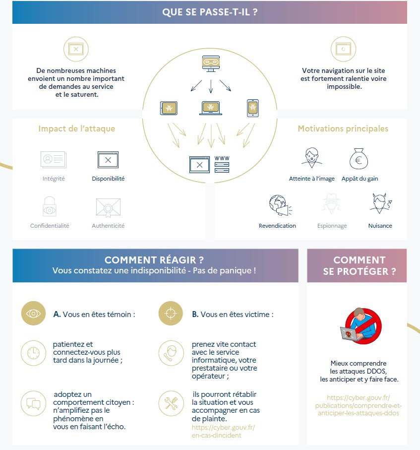 ANSSI_FR's tweet photo. Les #DDoS représentent une menace pour toute organisation reliée à internet.

🥋 La surface d’attaque des hackers augmente avec les nouvelles pratiques de visionnage, offrant des opportunités supplémentaires de cibler les évènements sportifs #Paris2024

🔗 https://t.co/03dhE1Yhsz https://t.co/OOzGlpAGGu