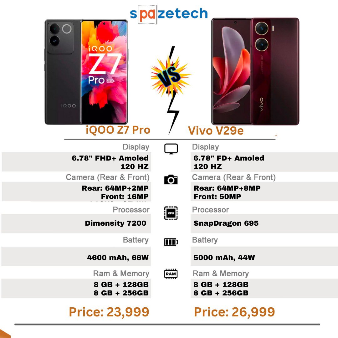 iQOO Z7 Pro Vs Vivo V29e - Which midrange smartphone do you like?
.
.
.
.
.
.
.
.
.
#smartphonecomparison #budgetphone #iQOOIndia #iqoo #iqooz7pro #comparison #vivo #vivoIndia #vivov29e #vivovsiqoo #vivovseries #iqoozseries #phonecomparison #technews #technologies