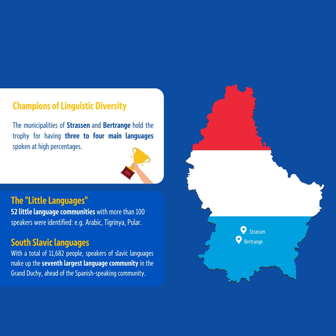 The Grand Duchy - a flourishing linguistic hub💡 A recent study published by @STATEC showcases the substantial growth in multilingualism and the diverse linguistic practices occurring in Luxembourg. Read all about it here 👉 loom.ly/Iny__Ws