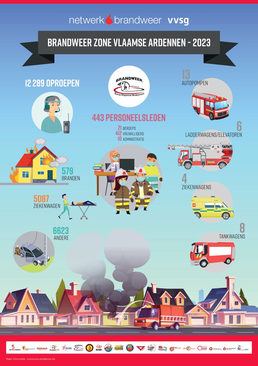 BVLAR's tweet image. 🔥De brandweer ontving in 2023 433.654 oproepen, dat zijn gemiddeld 1.188 meldingen per dag.