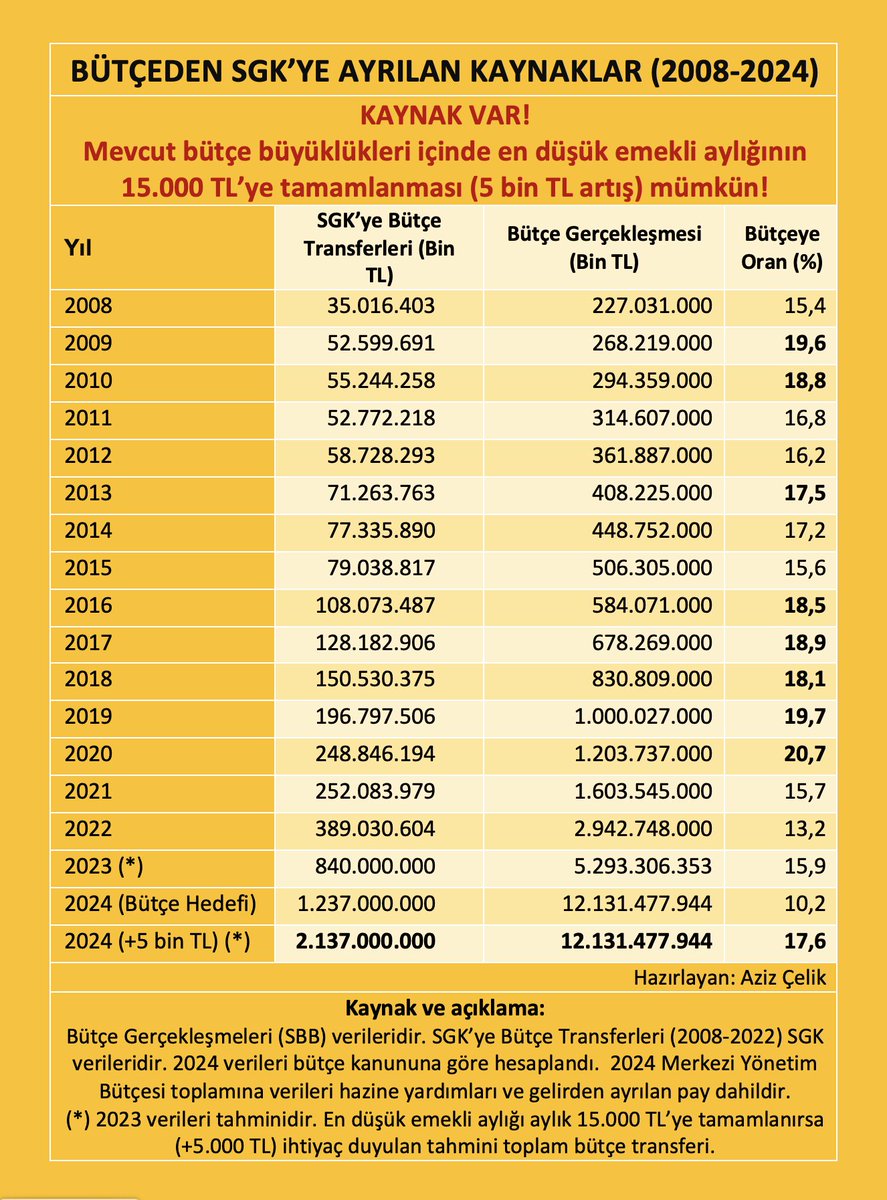 📌Emekliler için kaynak var, irade ve tercih yok.

İDDİA EDİYORUM!

1️⃣Mevcut bütçe büyüklükleri içinde bile en düşük yaşlılık (emekli) aylığının 15.000 TL'ye tamamlanması ve aylıklarda 5 bin TL artış mümkün!

2️⃣Bütçeden SGK'ye aktarılan kaynakların bütçeye oranı 2008'den bu yana